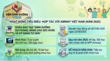 Kết quả triển khai Khóa đào tạo nhu cầu xã hội về  “Dinh dưỡng dự phòng, nâng cao sức khỏe và kỹ năng tư vấn”