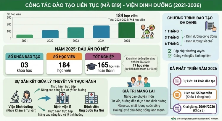 Viện Dinh dưỡng tiếp tục khẳng định vị thế trong công tác đào tạo liên tục (mã B19) chuyên ngành về dinh dưỡng và thực phẩm giai đoạn 2021–2025