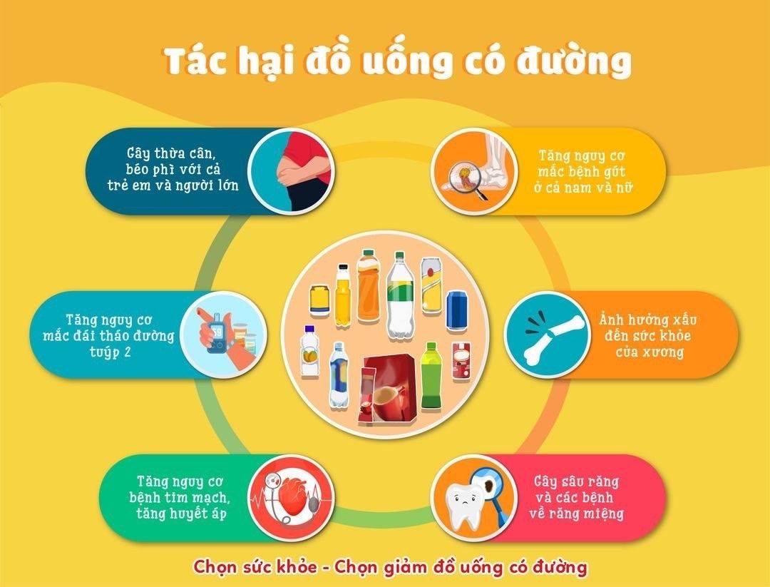 Tác hại của đồ uống có đường