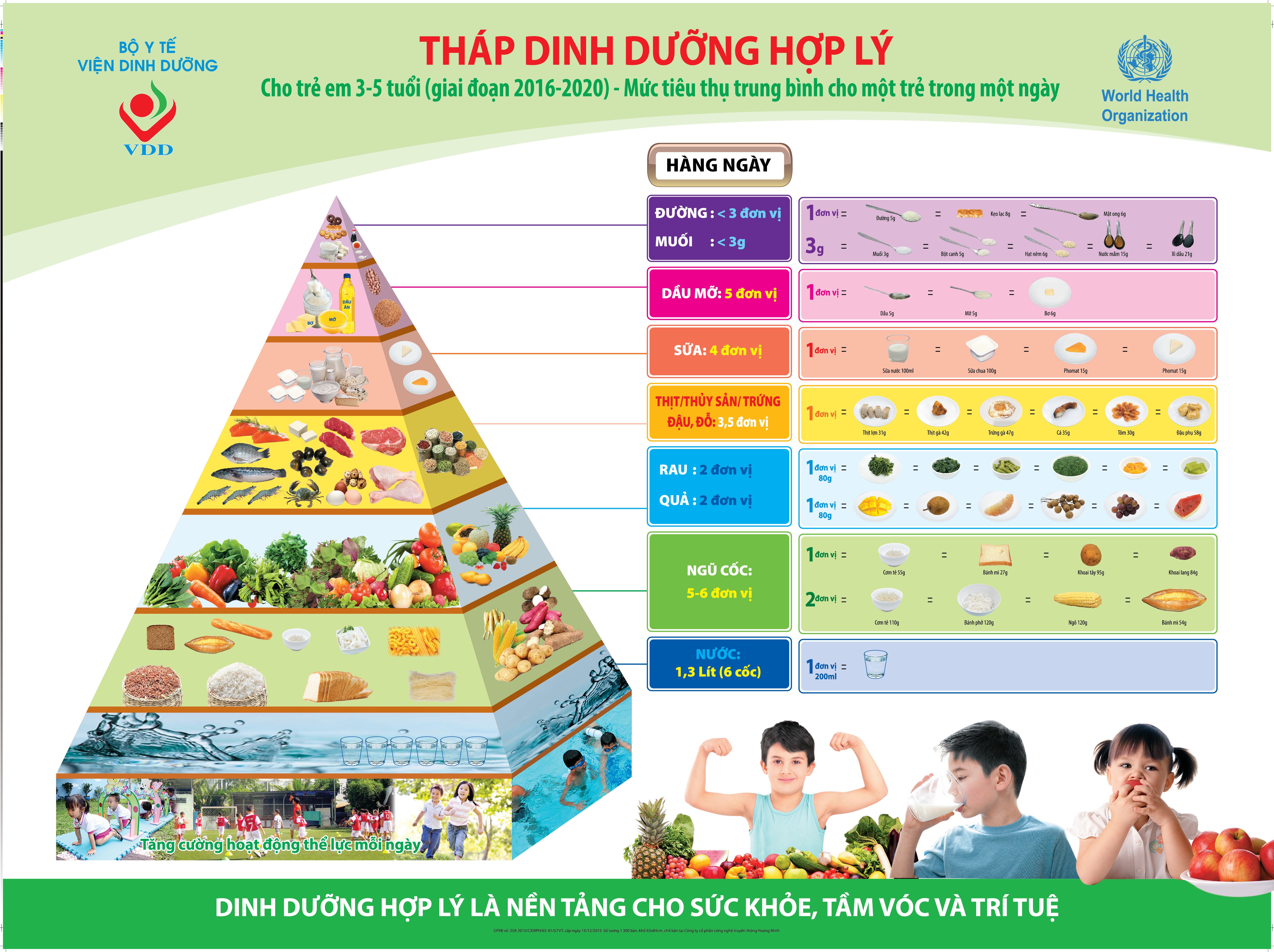Tháp Dinh dưỡng hợp lý cho trẻ em 3 - 5 tuổi (giai đoạn 2016 - 2020) - Mức tiêu thụ trung bình cho một trẻ trong một ngày