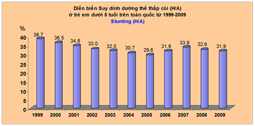 Thực trạng suy dinh dưỡng trẻ em dưới 5 tuổi hiện nay